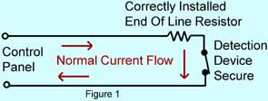 Basic security system detection circuit showing one wire leaving the control panel going out to an end of line resistor correctly installed at the detection device. A second wire then leaves the detection device and returns to the control panel. Because the detection device is secure, normal electrical current flows in the circuit.