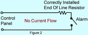 In This circuit the detection device has been triggered, opening the circuit. Electrical current flow stops causing an alarm.