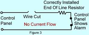 Figure 3 shows a break in the wire between the control panel and the end of line resistor at the detection device. The break stops current flow and causes an alarm even though the detection device is secure.