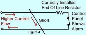 Figure 4 shows a short accross the wires between the control panel and the end of line resistor at the detection device. The short effectively removes the end of line resistor and the detection device from the circuit. Removing the current limiting effect of the end of line resistor causes higher current flow and an alarm, even though the detection device is secure.