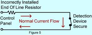 Figure 5 shows an incorrectly wired circuit with the end of line resistor inside the control panel. In spite of the fact that the end of line resistor is in the wrong place the circuit works correctly. The resistor limits current flow, the detection device is secure and everything works properly