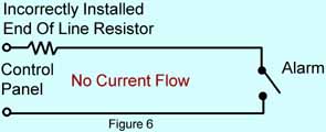 Figure 6 shows the incorrectly wired circuit with the detection device triggered. This opens the circuit, current flow stops and causes an alarm. Again everything works OK