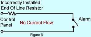 Figure 6 shows the incorrectly wired circuit with the detection device triggered. This opens the circuit, current flow stops and causes an alarm. Again everything works OK