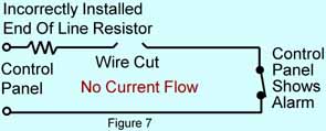 Figure 7 shows the incorrectly wired circuit with a break in the wire between the end of line resistor inside the control panel and the detection device. The break stops current flow and causes an alarm even though the detection device is secure. Again, the circuit works properly in spite of the fact it is wired incorrectly.