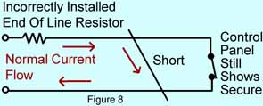 Figure 8 shows a short in the wires between the end of line resistor incorrectly placed inside the control panel and the detection device. The short effectively removes the detection device from the circuit but because the end of line resistor is inside the control panel it still limits the current flow to the correct amount. The panel doesn't know the circuit has been defeated!